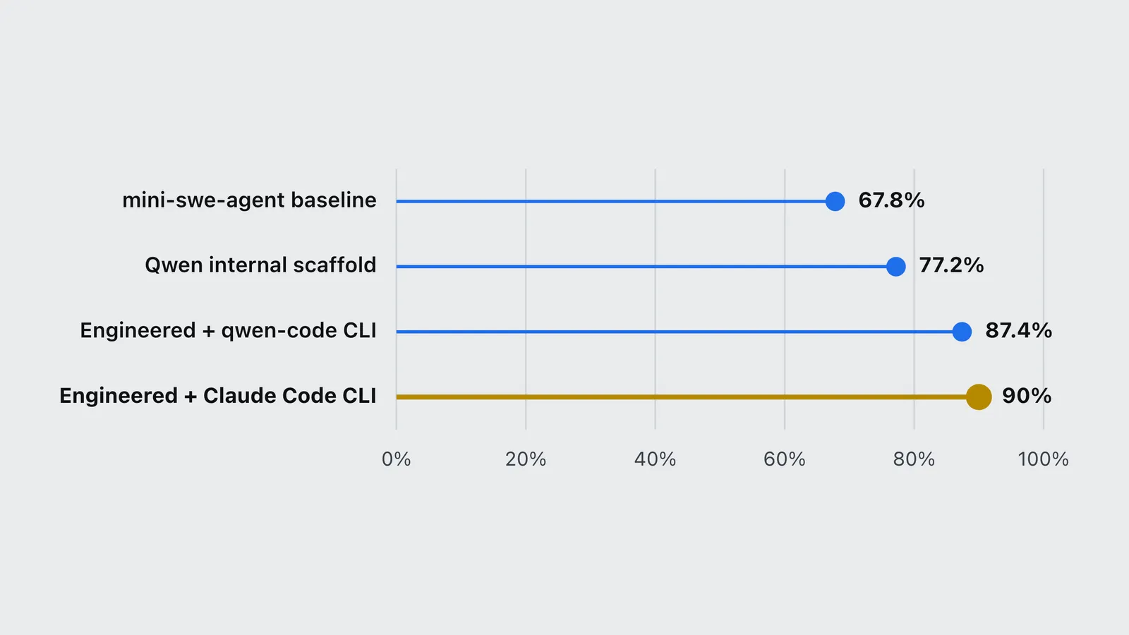 Chart of one open model scoring 67.8 to 90 percent on SWE-bench depending on the agent harness.